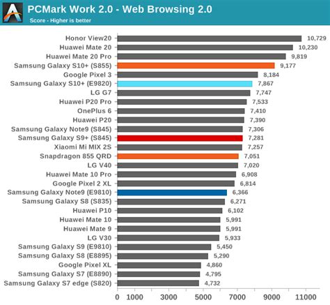 Samsung Exynos 9820 vs Qualcomm Snapdragon 665 .